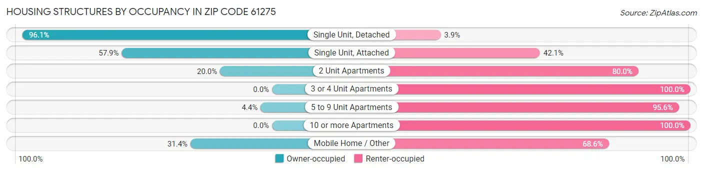 Housing Structures by Occupancy in Zip Code 61275
