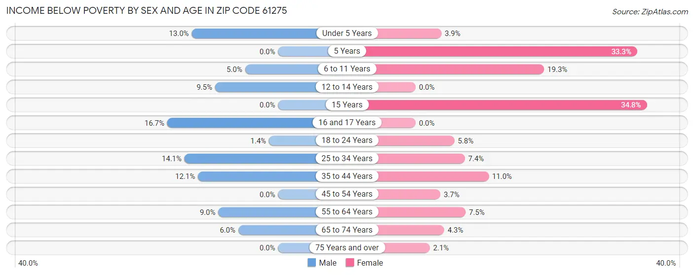 Income Below Poverty by Sex and Age in Zip Code 61275