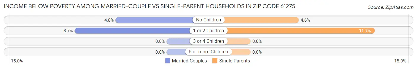 Income Below Poverty Among Married-Couple vs Single-Parent Households in Zip Code 61275