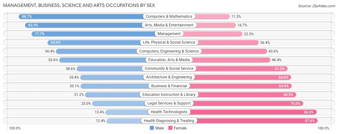 Management, Business, Science and Arts Occupations by Sex in Zip Code 61275