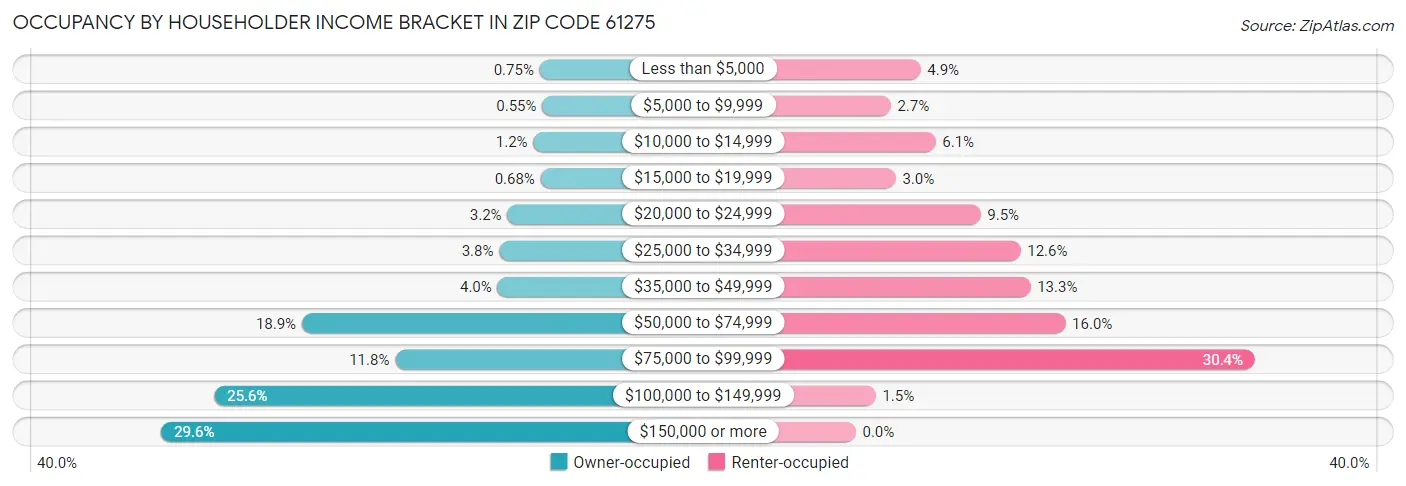 Occupancy by Householder Income Bracket in Zip Code 61275