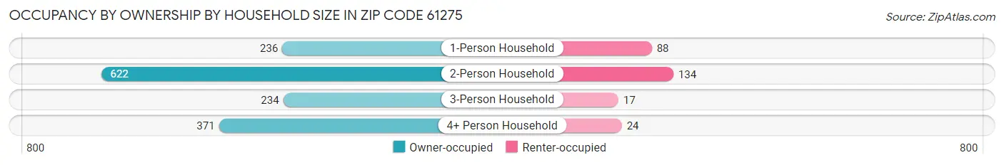 Occupancy by Ownership by Household Size in Zip Code 61275