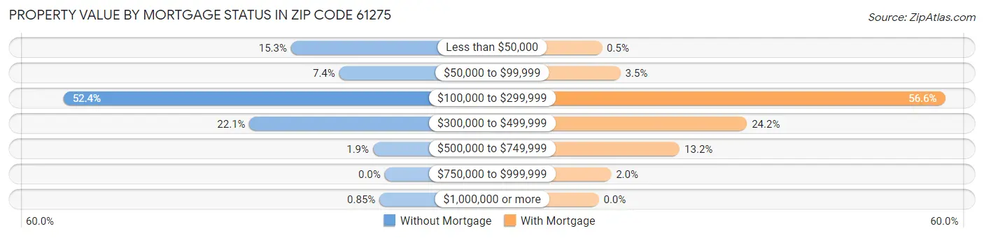 Property Value by Mortgage Status in Zip Code 61275