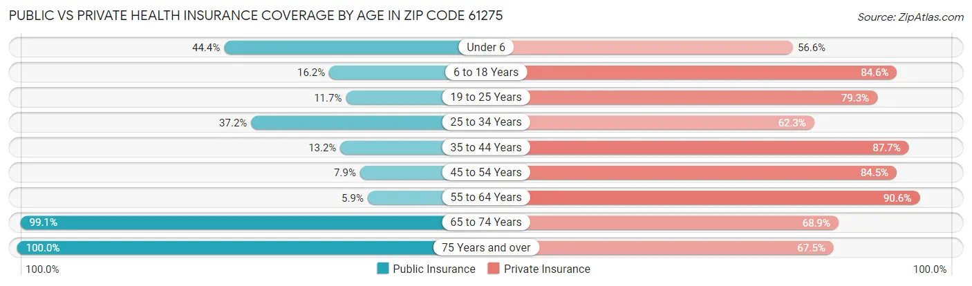 Public vs Private Health Insurance Coverage by Age in Zip Code 61275