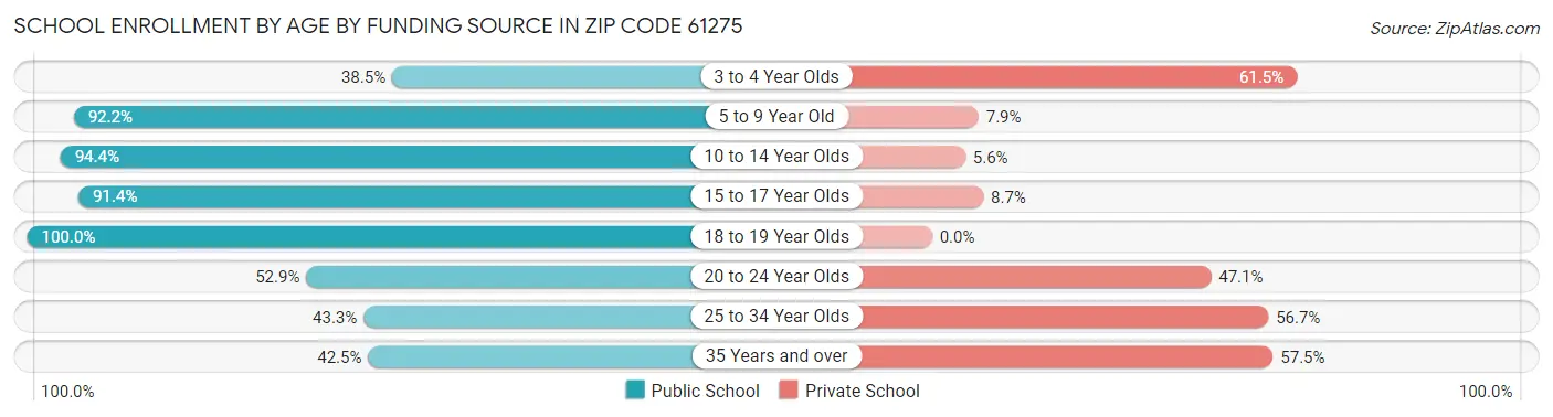 School Enrollment by Age by Funding Source in Zip Code 61275