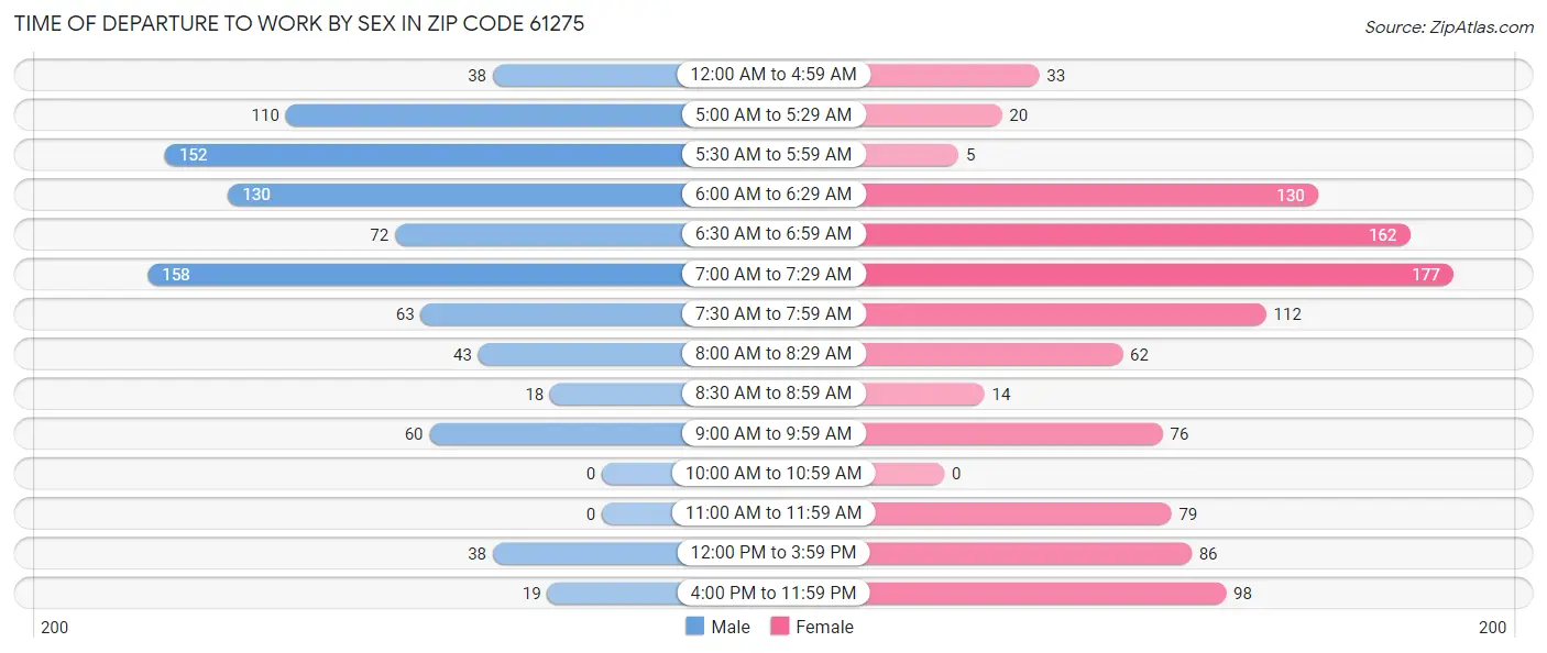 Time of Departure to Work by Sex in Zip Code 61275