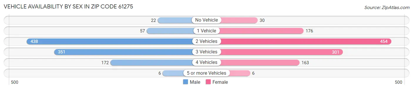 Vehicle Availability by Sex in Zip Code 61275