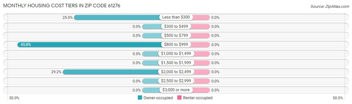 Monthly Housing Cost Tiers in Zip Code 61276