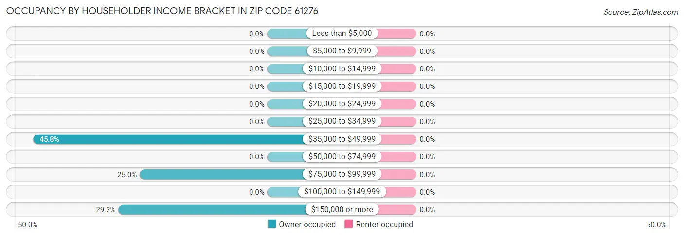 Occupancy by Householder Income Bracket in Zip Code 61276