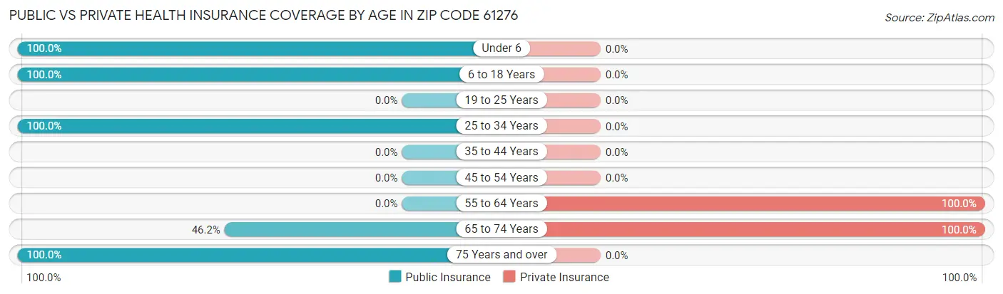 Public vs Private Health Insurance Coverage by Age in Zip Code 61276