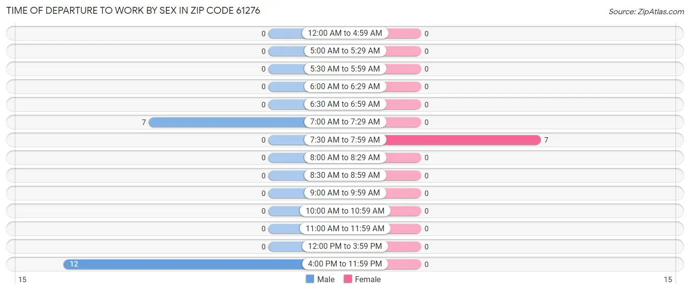 Time of Departure to Work by Sex in Zip Code 61276