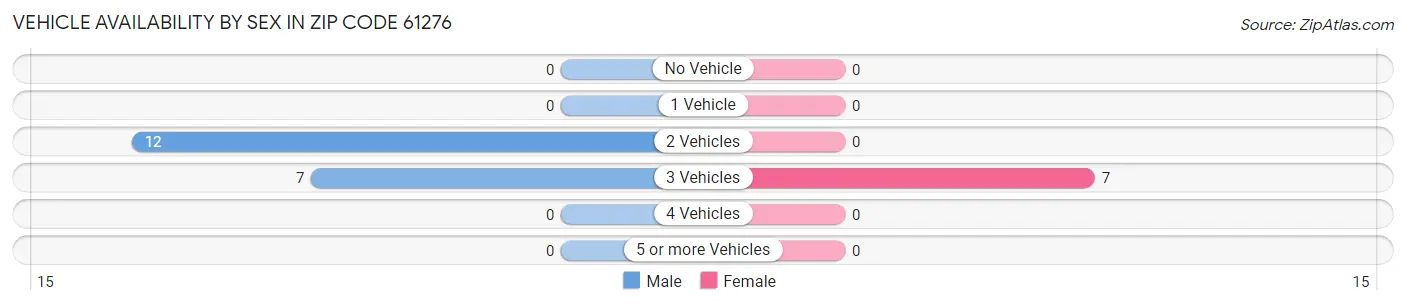 Vehicle Availability by Sex in Zip Code 61276