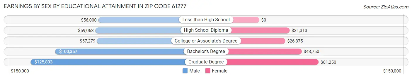 Earnings by Sex by Educational Attainment in Zip Code 61277
