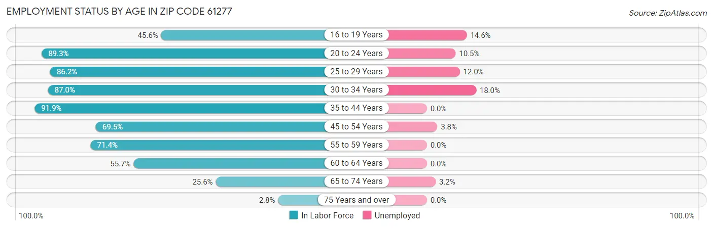 Employment Status by Age in Zip Code 61277