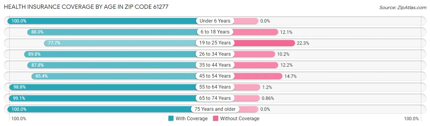 Health Insurance Coverage by Age in Zip Code 61277