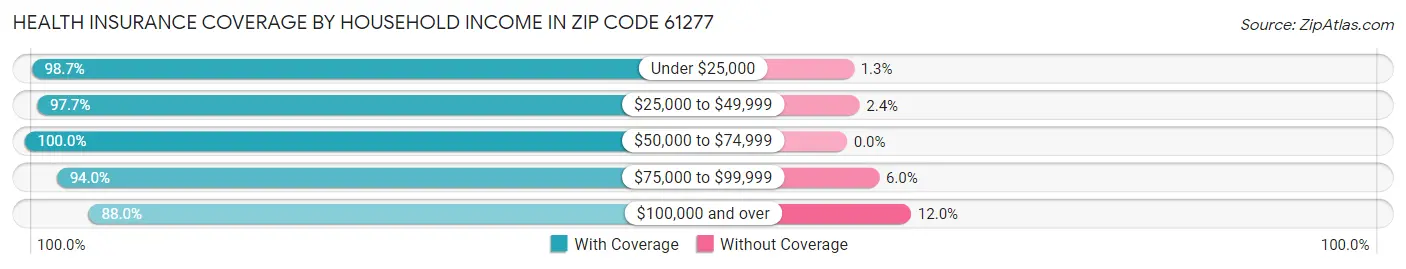 Health Insurance Coverage by Household Income in Zip Code 61277