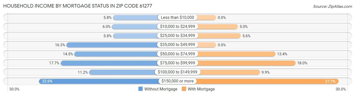 Household Income by Mortgage Status in Zip Code 61277