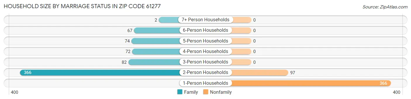 Household Size by Marriage Status in Zip Code 61277