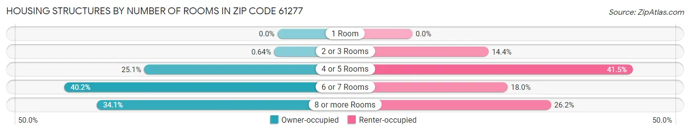 Housing Structures by Number of Rooms in Zip Code 61277