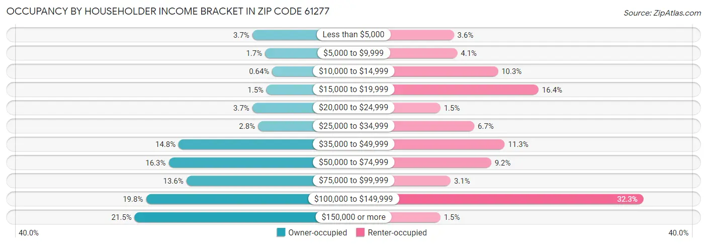 Occupancy by Householder Income Bracket in Zip Code 61277