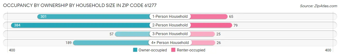 Occupancy by Ownership by Household Size in Zip Code 61277