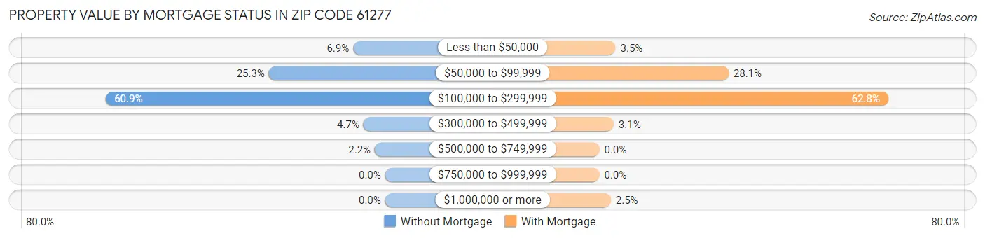 Property Value by Mortgage Status in Zip Code 61277