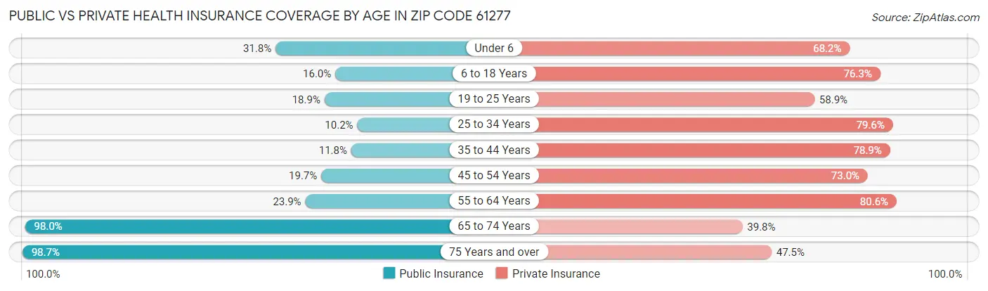 Public vs Private Health Insurance Coverage by Age in Zip Code 61277