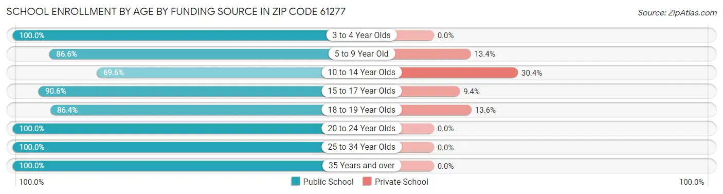 School Enrollment by Age by Funding Source in Zip Code 61277