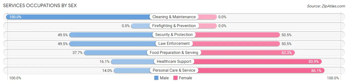 Services Occupations by Sex in Zip Code 61277