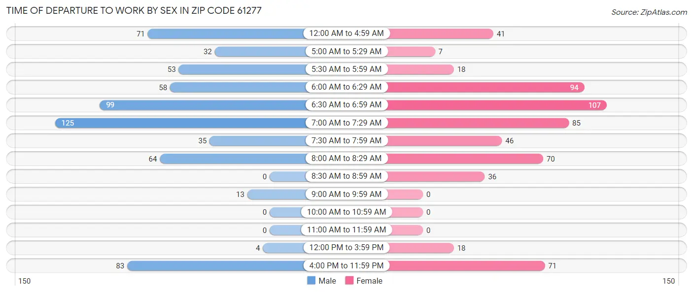 Time of Departure to Work by Sex in Zip Code 61277