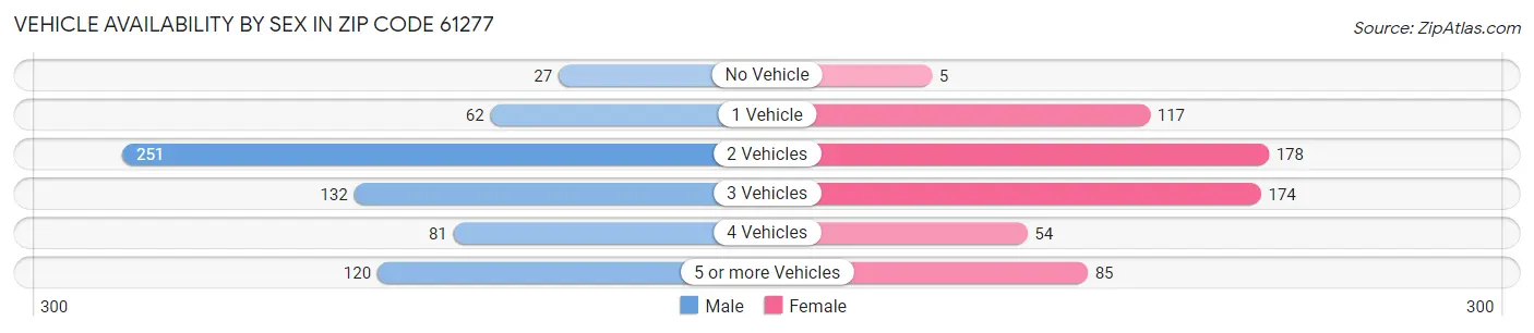 Vehicle Availability by Sex in Zip Code 61277