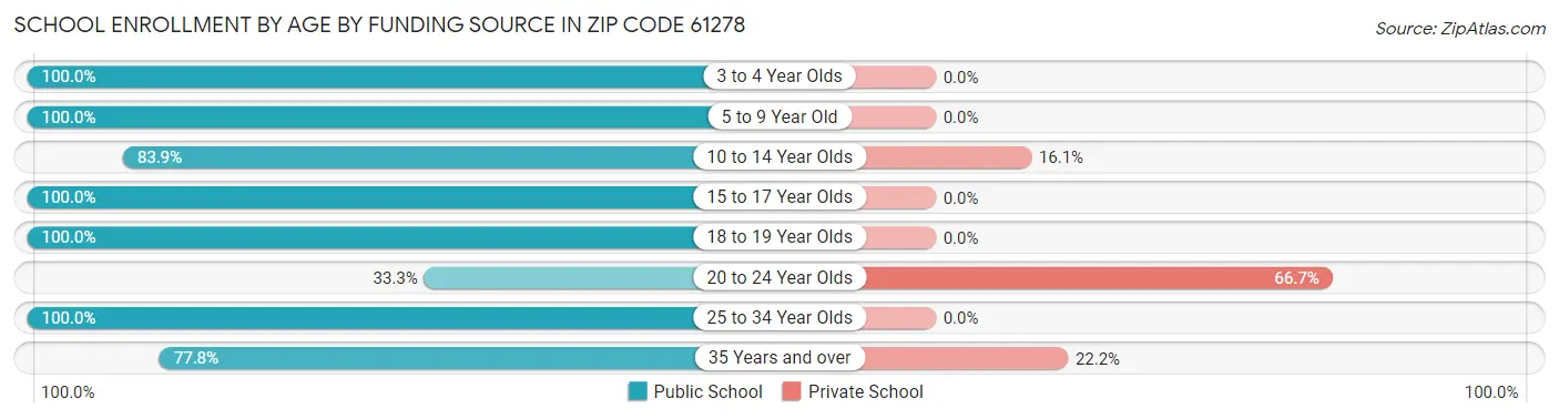 School Enrollment by Age by Funding Source in Zip Code 61278
