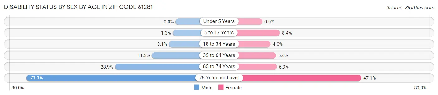 Disability Status by Sex by Age in Zip Code 61281
