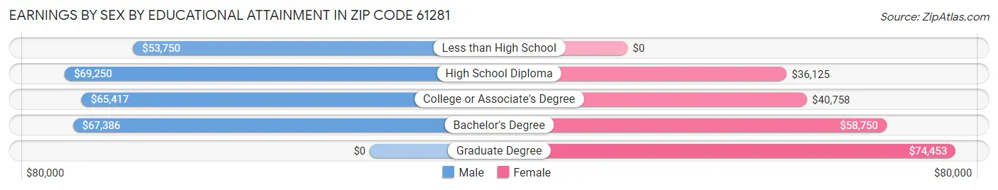 Earnings by Sex by Educational Attainment in Zip Code 61281