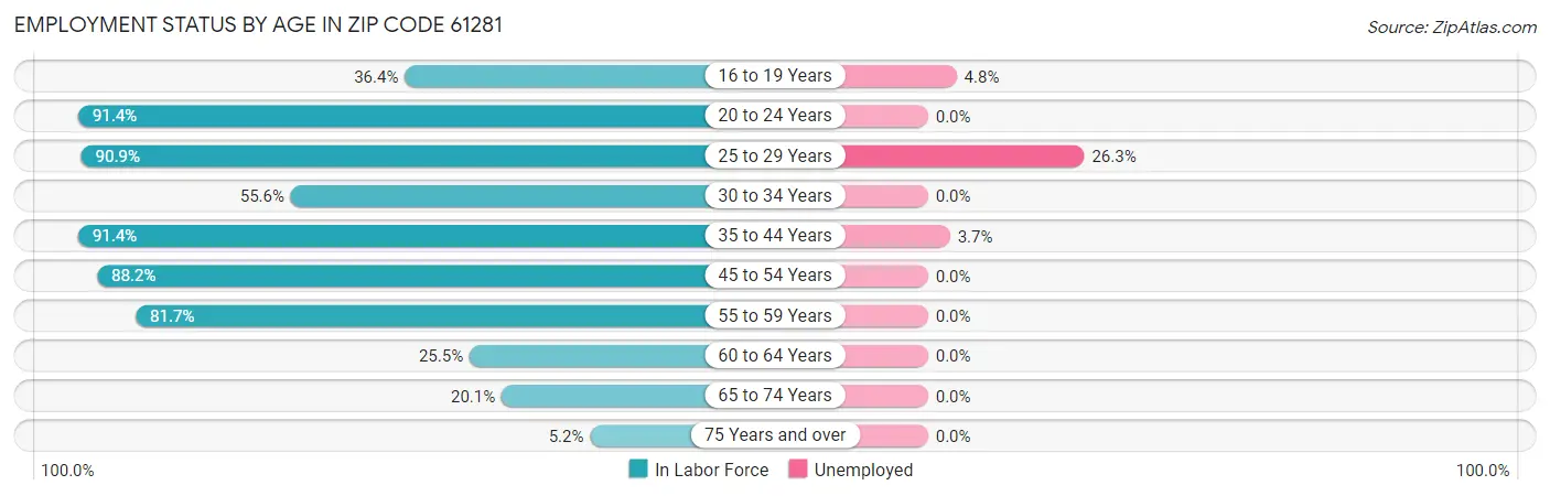 Employment Status by Age in Zip Code 61281