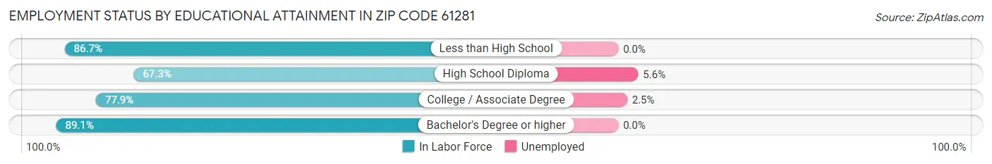 Employment Status by Educational Attainment in Zip Code 61281