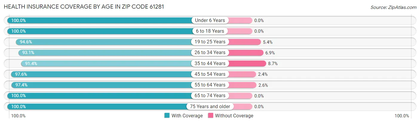 Health Insurance Coverage by Age in Zip Code 61281