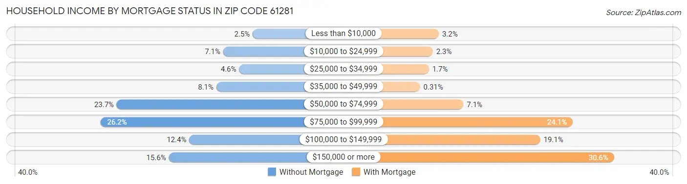 Household Income by Mortgage Status in Zip Code 61281