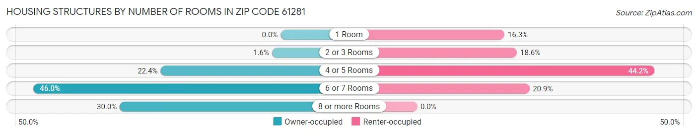 Housing Structures by Number of Rooms in Zip Code 61281