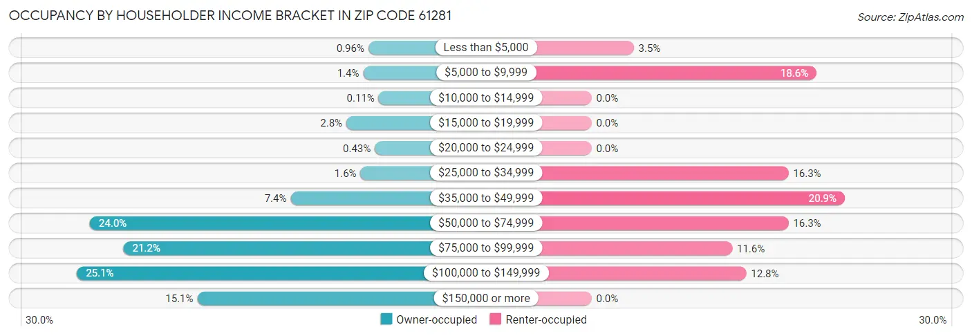 Occupancy by Householder Income Bracket in Zip Code 61281