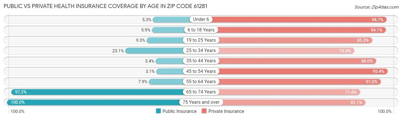 Public vs Private Health Insurance Coverage by Age in Zip Code 61281