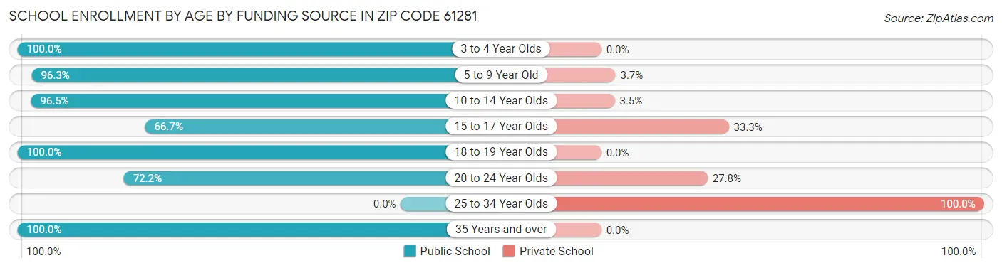 School Enrollment by Age by Funding Source in Zip Code 61281