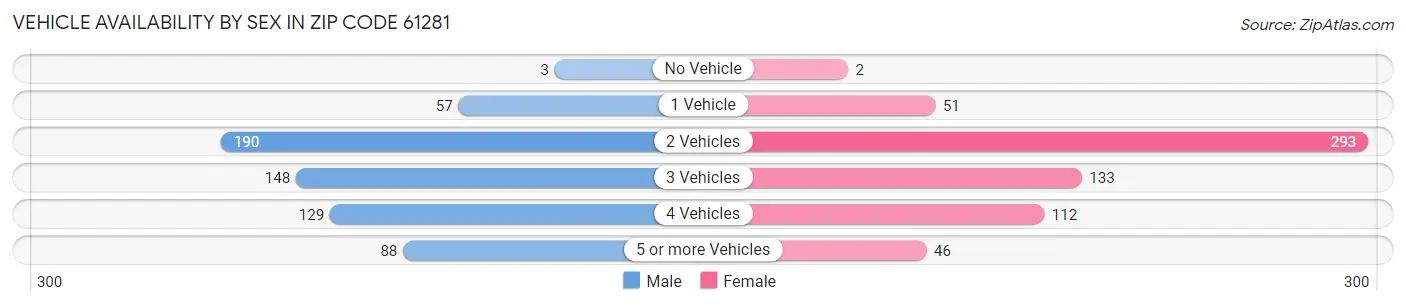 Vehicle Availability by Sex in Zip Code 61281