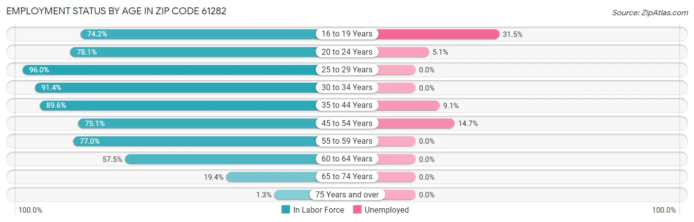 Employment Status by Age in Zip Code 61282