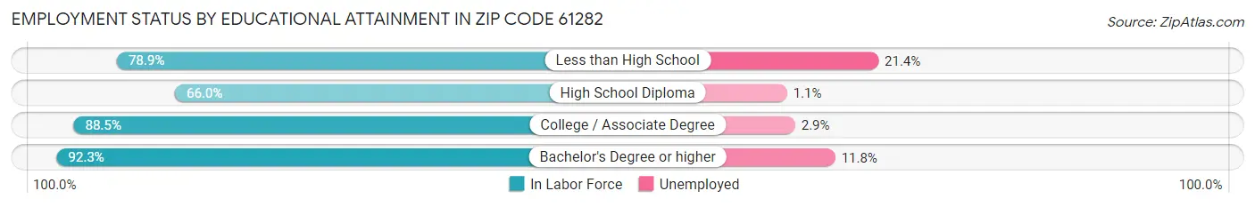 Employment Status by Educational Attainment in Zip Code 61282