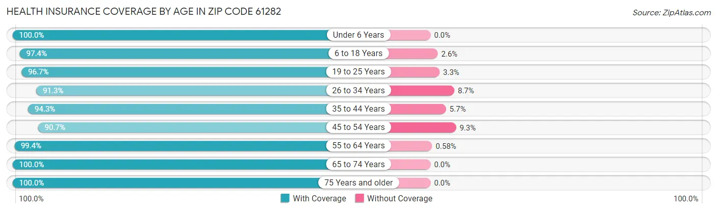 Health Insurance Coverage by Age in Zip Code 61282