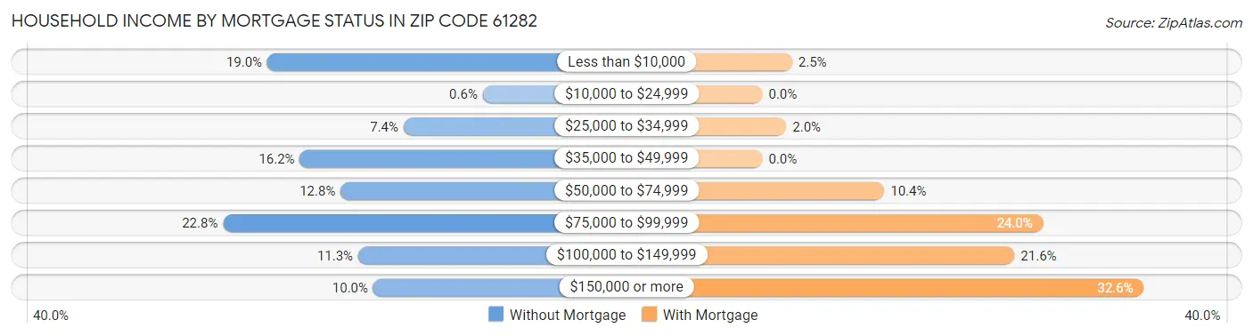 Household Income by Mortgage Status in Zip Code 61282