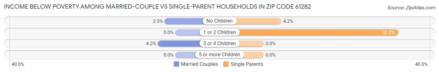 Income Below Poverty Among Married-Couple vs Single-Parent Households in Zip Code 61282