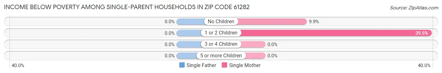 Income Below Poverty Among Single-Parent Households in Zip Code 61282