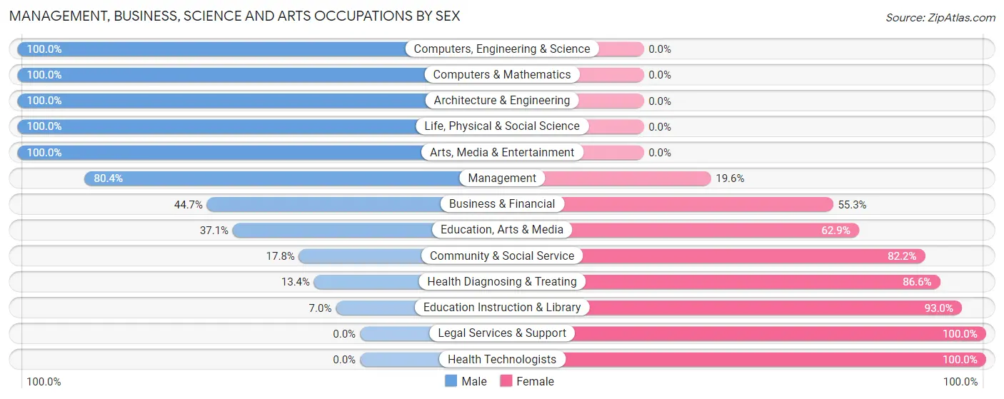 Management, Business, Science and Arts Occupations by Sex in Zip Code 61282